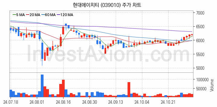 물리 보안 관련주 현대에이치티 주식 종목의 분석 시점 기준 최근 일봉 차트