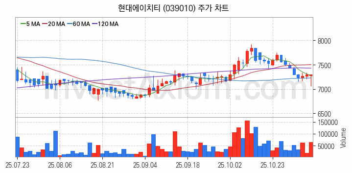 물리 보안 관련주 현대에이치티 주식 종목의 분석 시점 기준 최근 일봉 차트