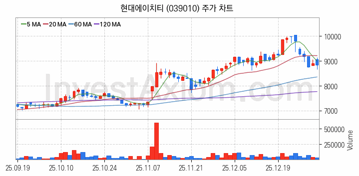 물리 보안 관련주 현대에이치티 주식 종목의 분석 시점 기준 최근 일봉 차트