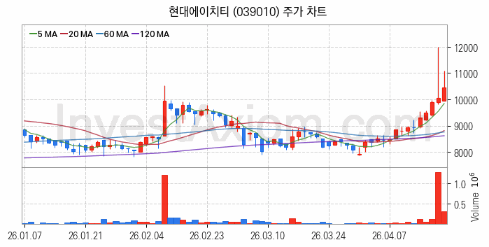 물리 보안 관련주 현대에이치티 주식 종목의 분석 시점 기준 최근 일봉 차트