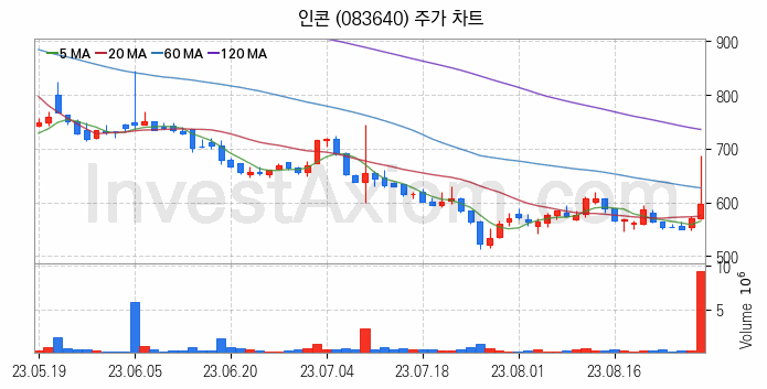 물리 보안 관련주 인콘 주식 종목의 분석 시점 기준 최근 일봉 차트