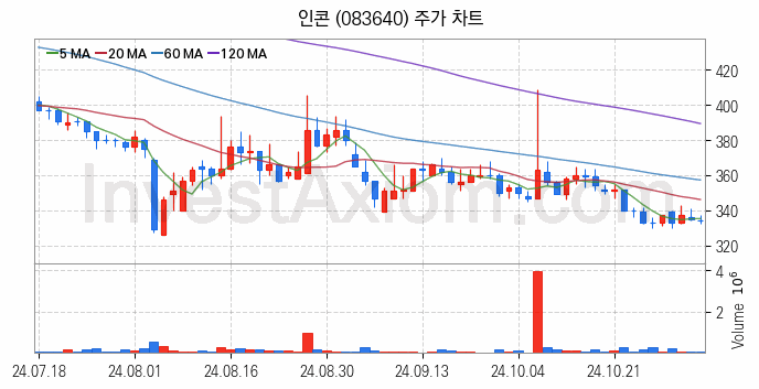 물리 보안 관련주 인콘 주식 종목의 분석 시점 기준 최근 일봉 차트