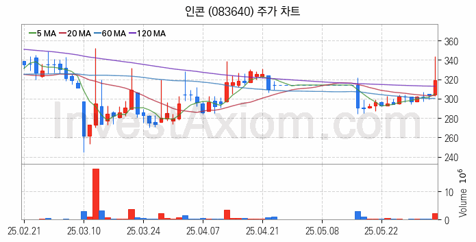 물리 보안 관련주 인콘 주식 종목의 분석 시점 기준 최근 일봉 차트