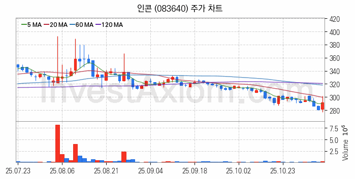 물리 보안 관련주 인콘 주식 종목의 분석 시점 기준 최근 일봉 차트