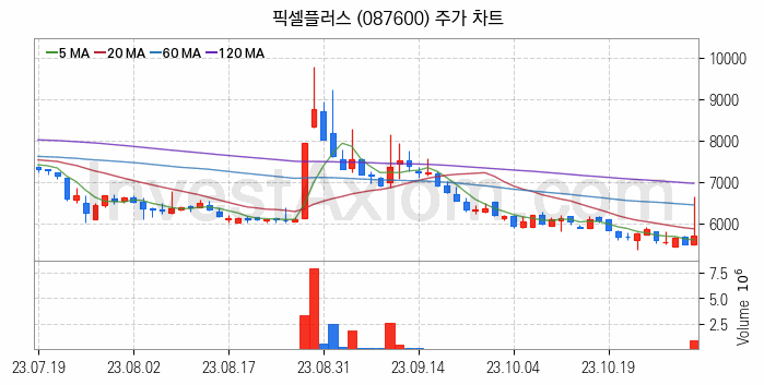 물리 보안 관련주 픽셀플러스 주식 종목의 분석 시점 기준 최근 일봉 차트