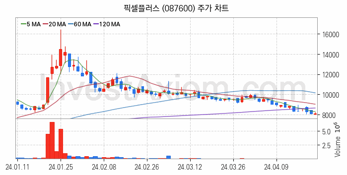 물리 보안 관련주 픽셀플러스 주식 종목의 분석 시점 기준 최근 일봉 차트
