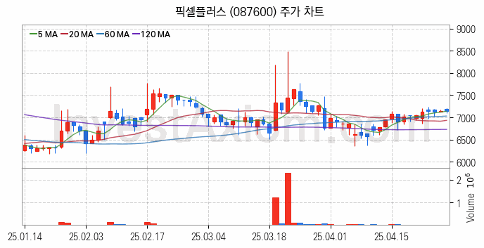 물리 보안 관련주 픽셀플러스 주식 종목의 분석 시점 기준 최근 일봉 차트
