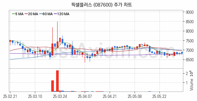 물리 보안 관련주 픽셀플러스 주식 종목의 분석 시점 기준 최근 일봉 차트