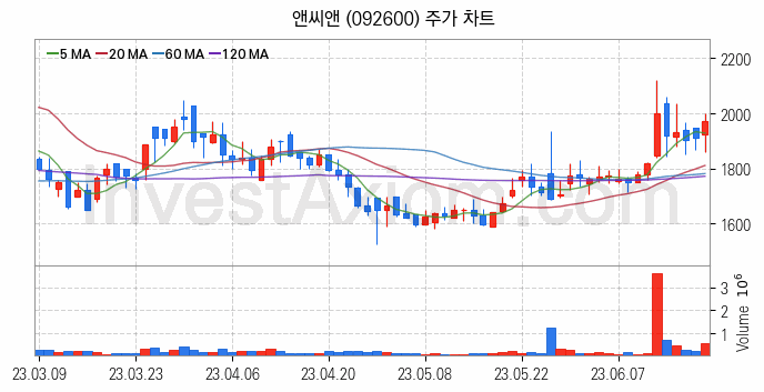 물리 보안 관련주 앤씨앤 주식 종목의 분석 시점 기준 최근 일봉 차트