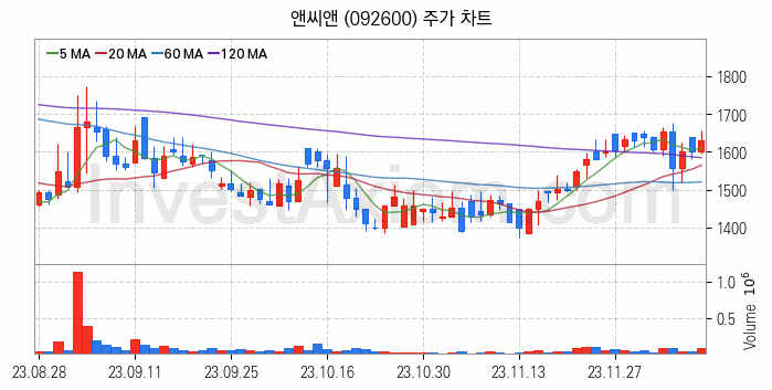 물리 보안 관련주 앤씨앤 주식 종목의 분석 시점 기준 최근 일봉 차트