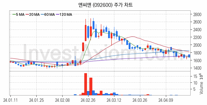 물리 보안 관련주 앤씨앤 주식 종목의 분석 시점 기준 최근 일봉 차트