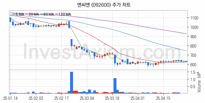 물리 보안 관련주 앤씨앤 주식 종목의 분석 시점 기준 최근 일봉 차트