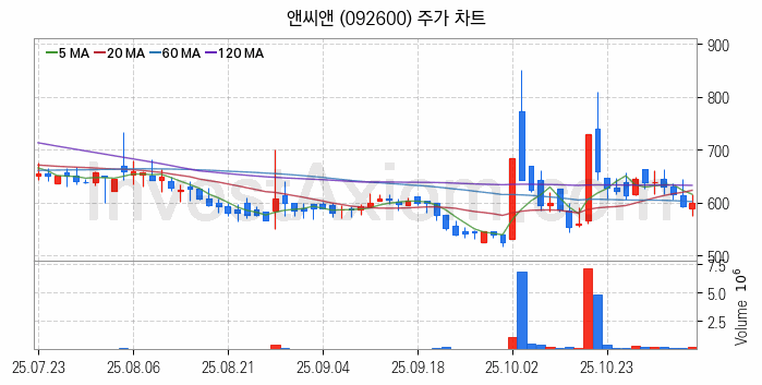 물리 보안 관련주 앤씨앤 주식 종목의 분석 시점 기준 최근 일봉 차트