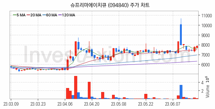 물리 보안 관련주 슈프리마에이치큐 주식 종목의 분석 시점 기준 최근 일봉 차트