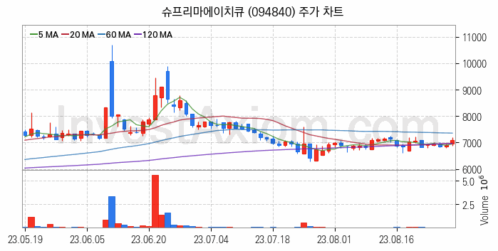 물리 보안 관련주 슈프리마에이치큐 주식 종목의 분석 시점 기준 최근 일봉 차트