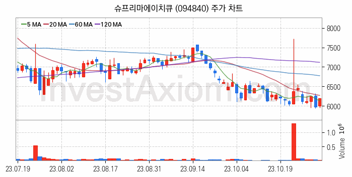 물리 보안 관련주 슈프리마에이치큐 주식 종목의 분석 시점 기준 최근 일봉 차트