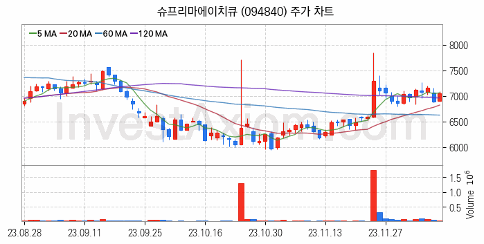 물리 보안 관련주 슈프리마에이치큐 주식 종목의 분석 시점 기준 최근 일봉 차트