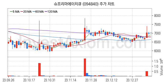 물리 보안 관련주 슈프리마에이치큐 주식 종목의 분석 시점 기준 최근 일봉 차트