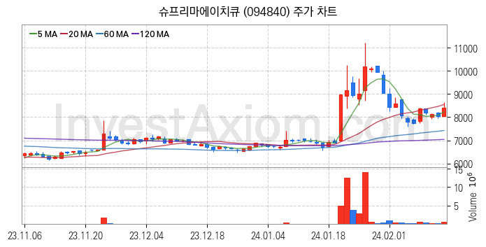 물리 보안 관련주 슈프리마에이치큐 주식 종목의 분석 시점 기준 최근 일봉 차트