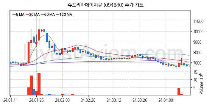 물리 보안 관련주 슈프리마에이치큐 주식 종목의 분석 시점 기준 최근 일봉 차트