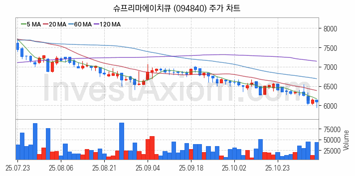 물리 보안 관련주 슈프리마에이치큐 주식 종목의 분석 시점 기준 최근 일봉 차트