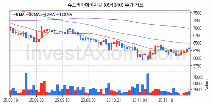 물리 보안 관련주 슈프리마에이치큐 주식 종목의 분석 시점 기준 최근 일봉 차트
