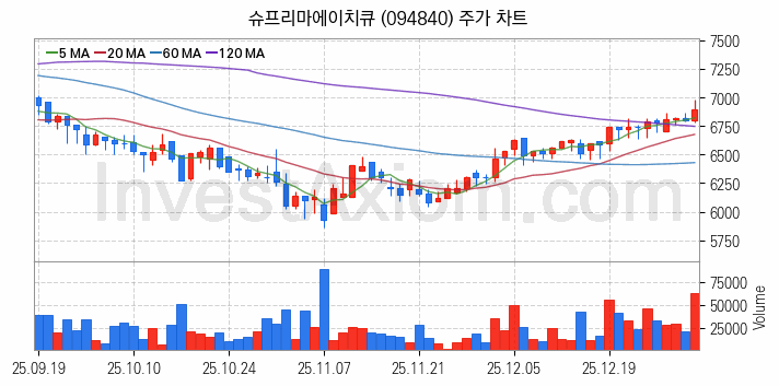 물리 보안 관련주 슈프리마에이치큐 주식 종목의 분석 시점 기준 최근 일봉 차트