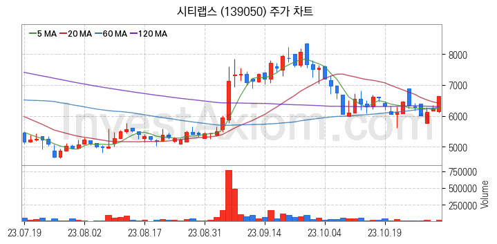 물리 보안 관련주 시티랩스 주식 종목의 분석 시점 기준 최근 일봉 차트