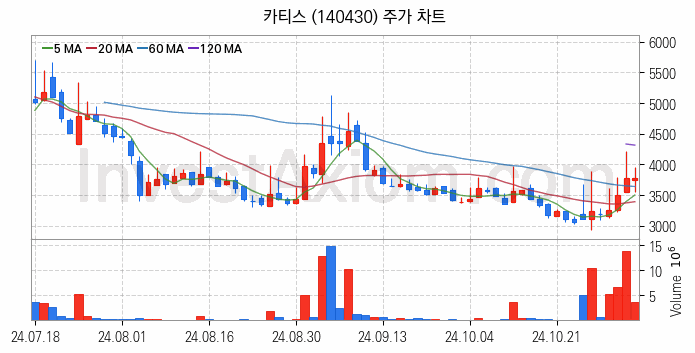 물리 보안 관련주 카티스 주식 종목의 분석 시점 기준 최근 일봉 차트