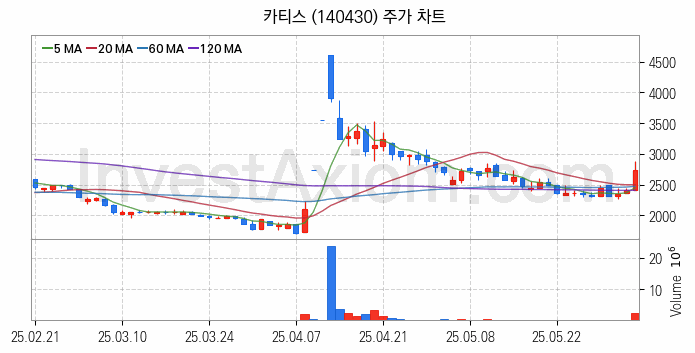 물리 보안 관련주 카티스 주식 종목의 분석 시점 기준 최근 일봉 차트