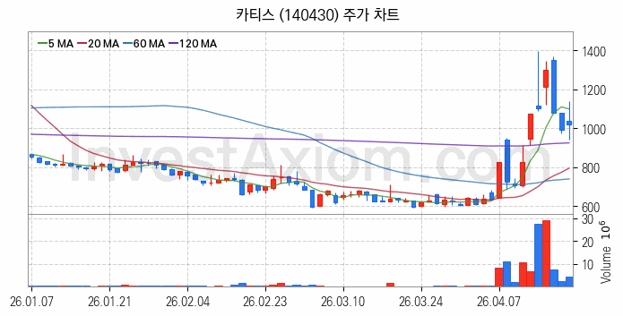 물리 보안 관련주 카티스 주식 종목의 분석 시점 기준 최근 일봉 차트