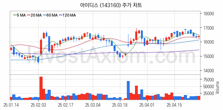 물리 보안 관련주 아이디스 주식 종목의 분석 시점 기준 최근 일봉 차트
