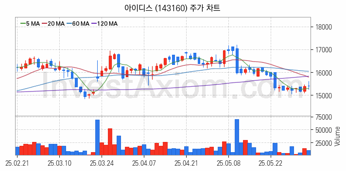 물리 보안 관련주 아이디스 주식 종목의 분석 시점 기준 최근 일봉 차트