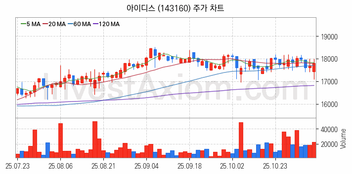 물리 보안 관련주 아이디스 주식 종목의 분석 시점 기준 최근 일봉 차트