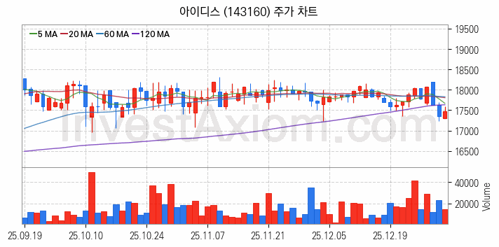 물리 보안 관련주 아이디스 주식 종목의 분석 시점 기준 최근 일봉 차트