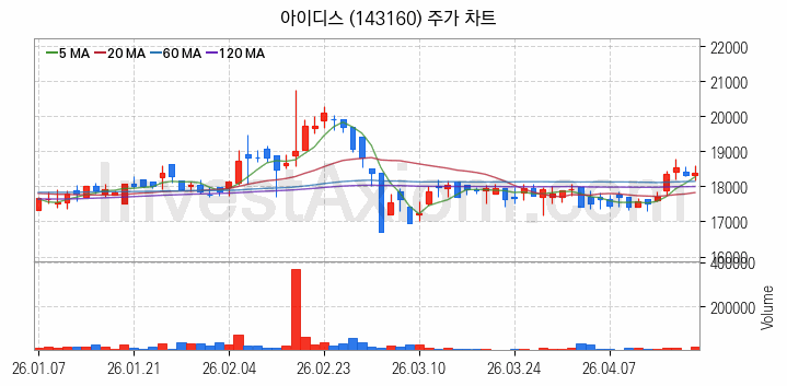 물리 보안 관련주 아이디스 주식 종목의 분석 시점 기준 최근 일봉 차트