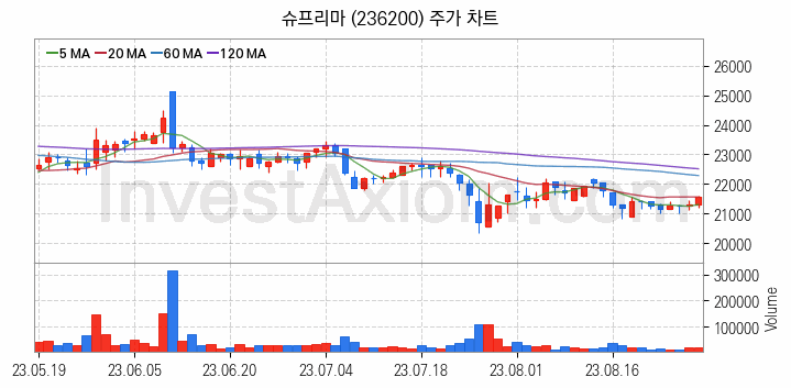 물리 보안 관련주 슈프리마 주식 종목의 분석 시점 기준 최근 일봉 차트