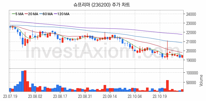 물리 보안 관련주 슈프리마 주식 종목의 분석 시점 기준 최근 일봉 차트