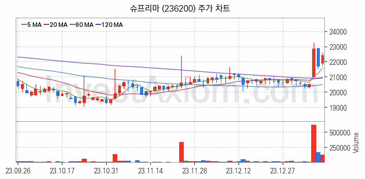 물리 보안 관련주 슈프리마 주식 종목의 분석 시점 기준 최근 일봉 차트