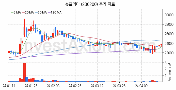 물리 보안 관련주 슈프리마 주식 종목의 분석 시점 기준 최근 일봉 차트