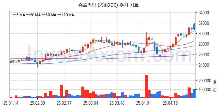 물리 보안 관련주 슈프리마 주식 종목의 분석 시점 기준 최근 일봉 차트