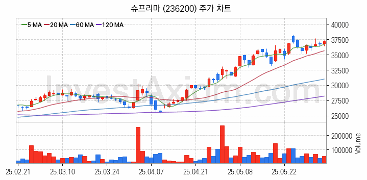 물리 보안 관련주 슈프리마 주식 종목의 분석 시점 기준 최근 일봉 차트