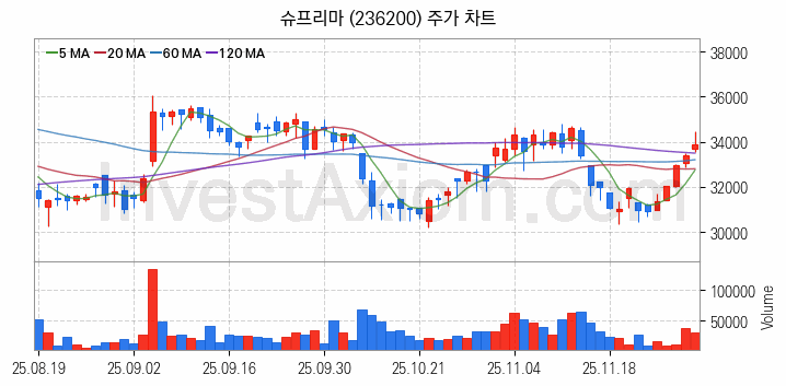 물리 보안 관련주 슈프리마 주식 종목의 분석 시점 기준 최근 일봉 차트