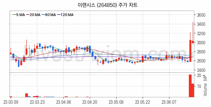 물리 보안 관련주 이랜시스 주식 종목의 분석 시점 기준 최근 일봉 차트