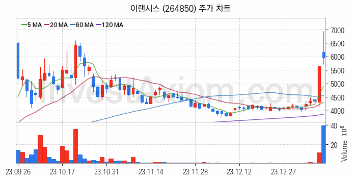 물리 보안 관련주 이랜시스 주식 종목의 분석 시점 기준 최근 일봉 차트