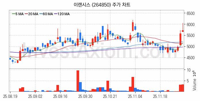 물리 보안 관련주 이랜시스 주식 종목의 분석 시점 기준 최근 일봉 차트