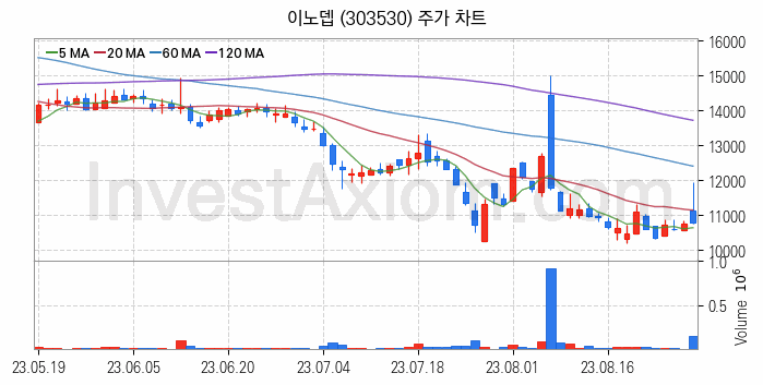 물리 보안 관련주 이노뎁 주식 종목의 분석 시점 기준 최근 일봉 차트