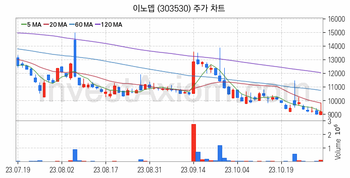 물리 보안 관련주 이노뎁 주식 종목의 분석 시점 기준 최근 일봉 차트