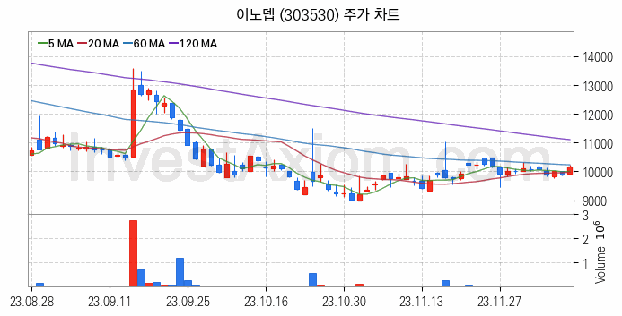 물리 보안 관련주 이노뎁 주식 종목의 분석 시점 기준 최근 일봉 차트
