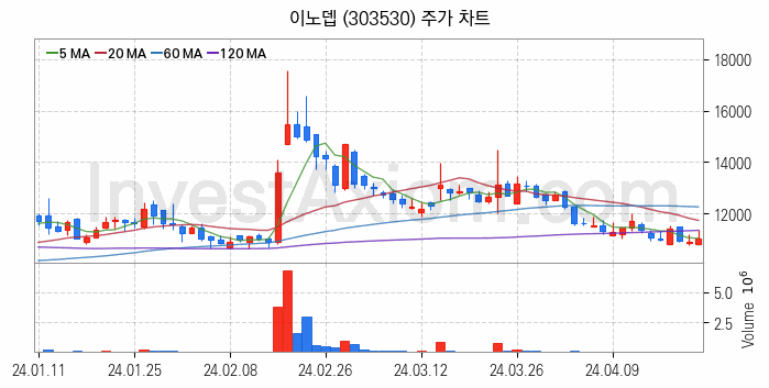 물리 보안 관련주 이노뎁 주식 종목의 분석 시점 기준 최근 일봉 차트